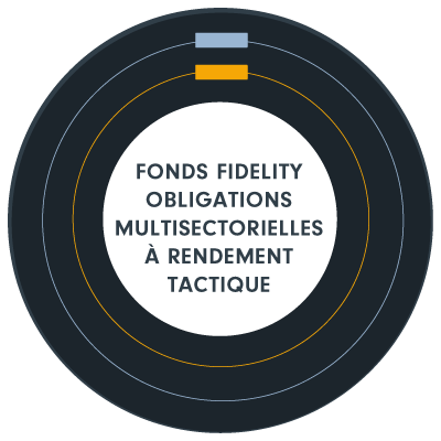 Diagramme circulaire montrant la répartition de l’actif du Fonds Fidelity Obligations multisectorielles à rendement tactique, soit entre 0 % et 100 % d’obligations de moindre qualité, et entre 0 % et 100 % d’obligations de qualité.