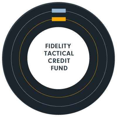 Pie chart demonstrating asset mix for Fidelity Tactical Yield Fund is 0% – 100% is non-investment grade bonds and 0% – 100% investment grade bonds.
