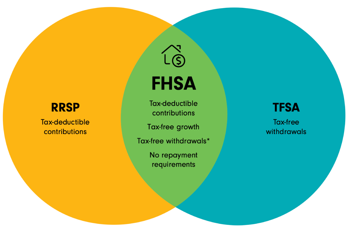 Venn diagram comparing RRSP, FHSA, and TSA. The left circle represents RRSP and highlights 'tax deductible contributions.' The middle overlapping area, labeled FHSA, shows 'tax deductible contributions, tax-free growth, tax-free withdrawals, and no repayment requirements.' The right circle represents TSA and highlights 'tax-free withdrawals.