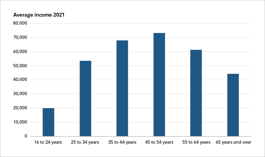 Bar chart showing average incomes in Canada, 2021. Highest income is the 45 to 54 years age cohort which is $78,000. The lowest is ages 16 to 24 who earn just short of $20,000
