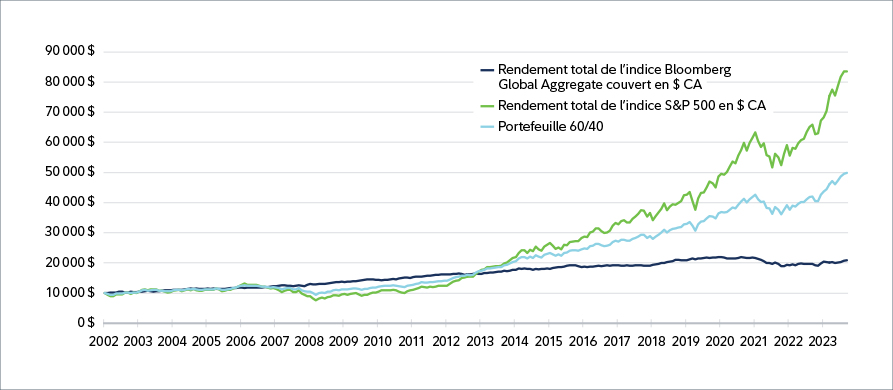 Les données du graphique sont décrites dans le texte.]