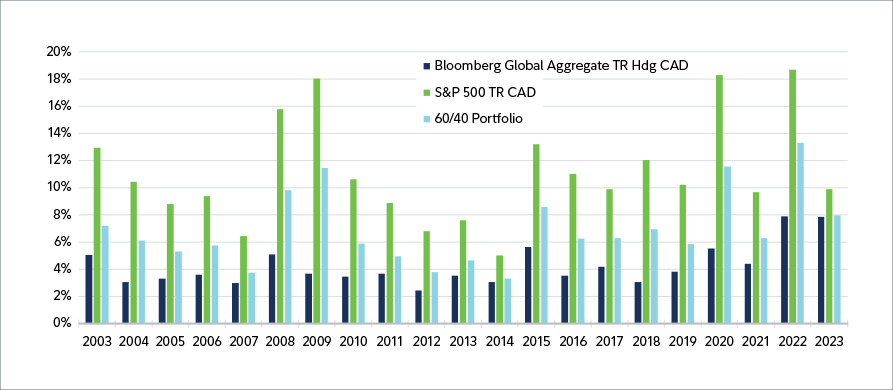 The data in the chart is described in the text.