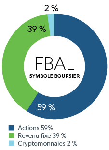 Diagramme circulaire montrant la répartition du FNB Fidelity Simplifié – Équilibre, soit 59 % d’actions, 39 % de titres à revenu fixe et 2 % de cryptomonnaies.