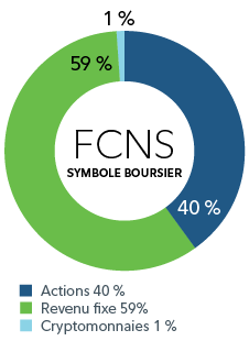 Diagramme circulaire montrant la répartition du FNB Fidelity Simplifié – Conservateur, soit 40 % d’actions, 59 % de titres à revenu fixe et 1 % de cryptomonnaies.